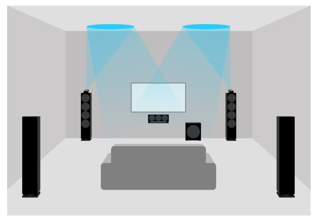 Schematische Darstellung eines Dolby Atmos Heimkinos mit 2 Aufsatz-Lautsprechern