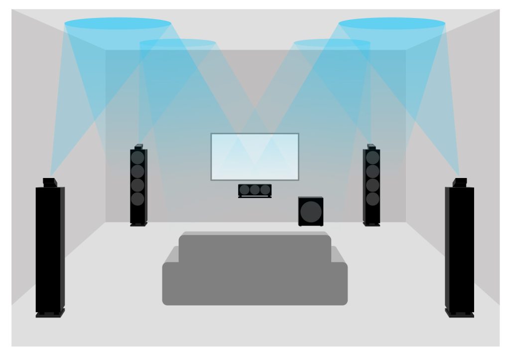 Schematische Darstellung eines Dolby Atmos Heimkinos mit 4 Aufsatz-Lautsprechern
